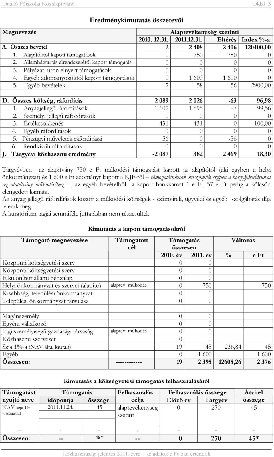 Egyéb adományozóktól kapott támogatások 0 1 600 1 600 0 5. Egyéb bevételek 2 58 56 2900,00 D. Összes költség, ráfordítás 2089 2026-63 96,98 1. Anyagjellegű ráfordítások 1 602 1 595-7 99,56 2.
