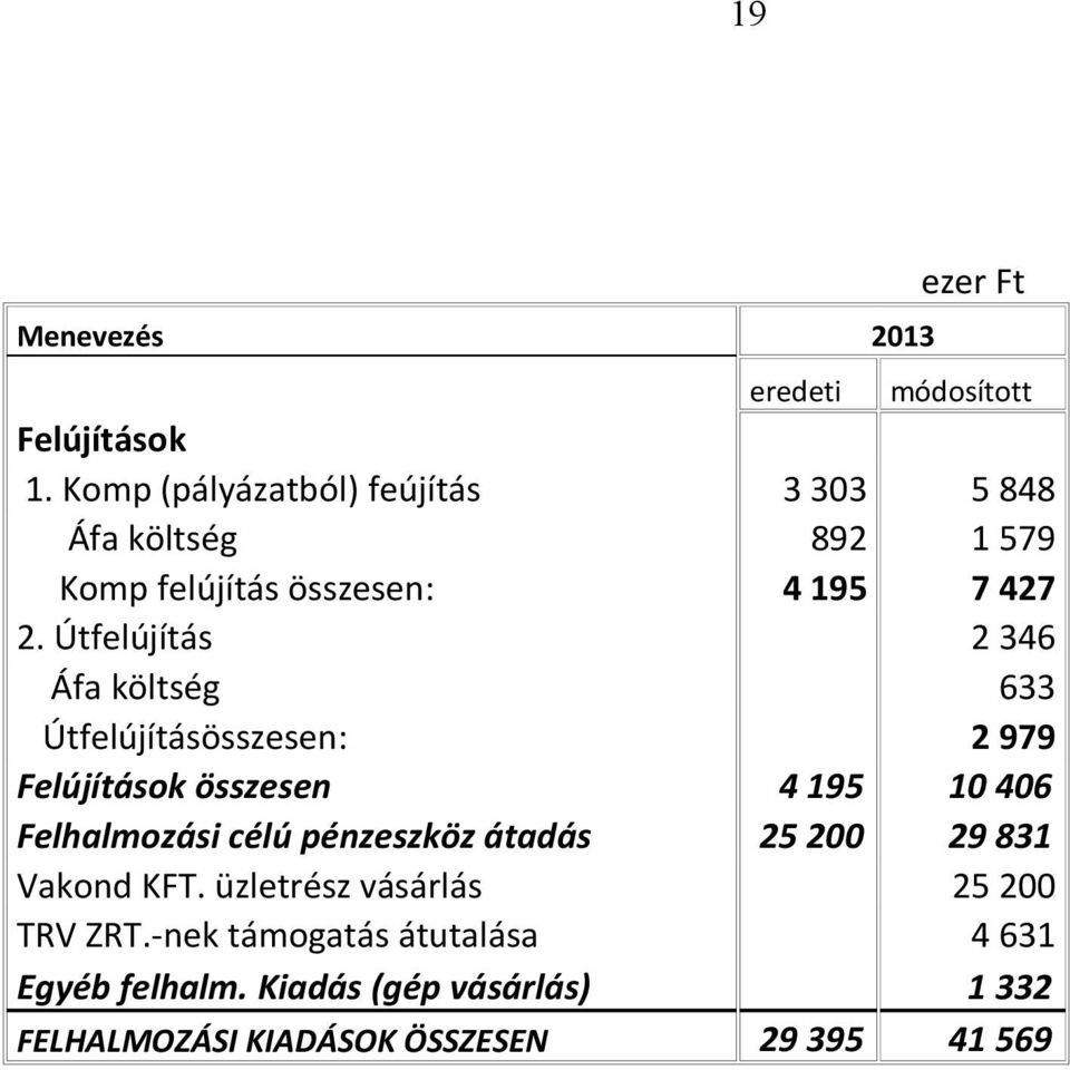 Útfelújítás 2 346 Áfa költség 633 Útfelújításösszesen: 2 979 Felújítások összesen 4 195 10 406 Felhalmozási célú