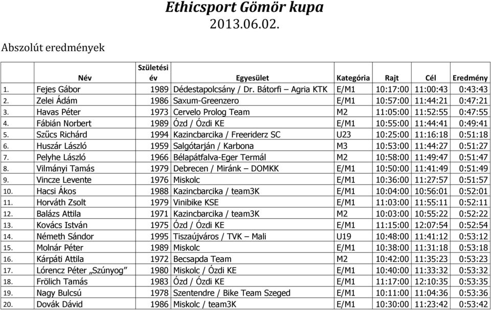 Fábián Norbert 1989 Ózd / Ózdi KE E/M1 10:55:00 11:44:41 0:49:41 5. Szűcs Richárd 1994 Kazincbarcika / Freeriderz SC U23 10:25:00 11:16:18 0:51:18 6.