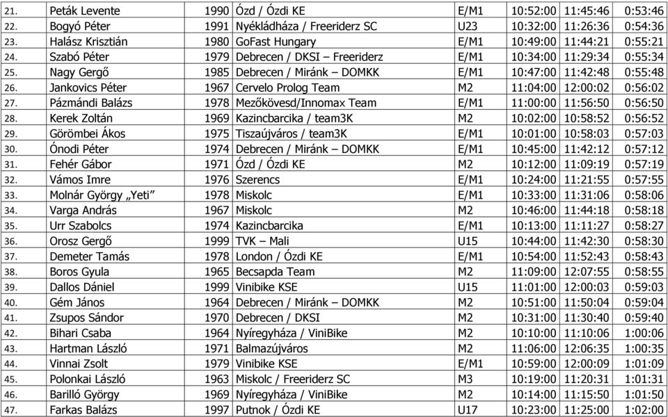 Nagy Gergő 1985 Debrecen / Miránk DOMKK E/M1 10:47:00 11:42:48 0:55:48 26. Jankovics Péter 1967 Cervelo Prolog Team M2 11:04:00 12:00:02 0:56:02 27.