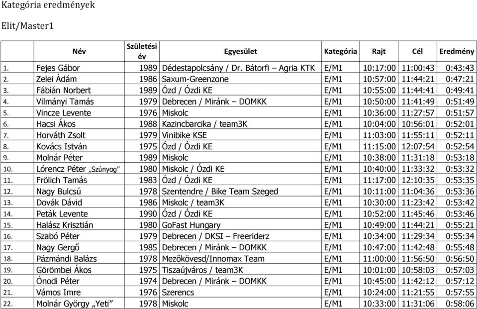 Vincze Levente 1976 Miskolc E/M1 10:36:00 11:27:57 0:51:57 6. Hacsi Ákos 1988 Kazincbarcika / team3k E/M1 10:04:00 10:56:01 0:52:01 7. Horváth Zsolt 1979 Vinibike KSE E/M1 11:03:00 11:55:11 0:52:11 8.