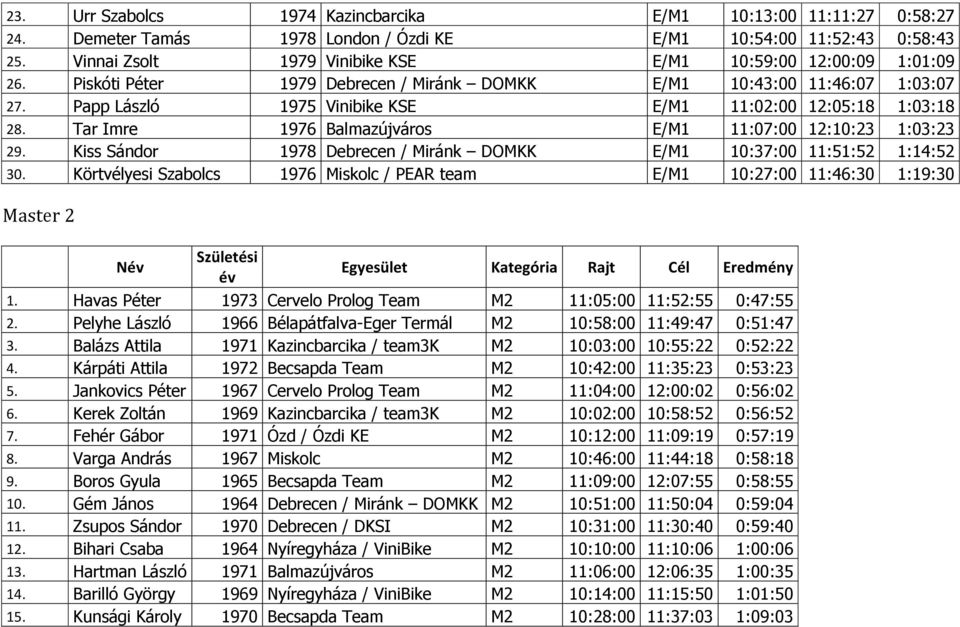 Papp László 1975 Vinibike KSE E/M1 11:02:00 12:05:18 1:03:18 28. Tar Imre 1976 Balmazújváros E/M1 11:07:00 12:10:23 1:03:23 29.