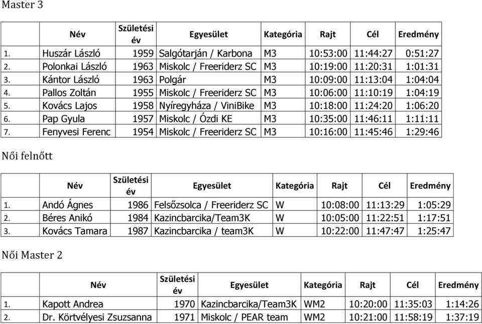 Kovács Lajos 1958 Nyíregyháza / ViniBike M3 10:18:00 11:24:20 1:06:20 6. Pap Gyula 1957 Miskolc / Ózdi KE M3 10:35:00 11:46:11 1:11:11 7.