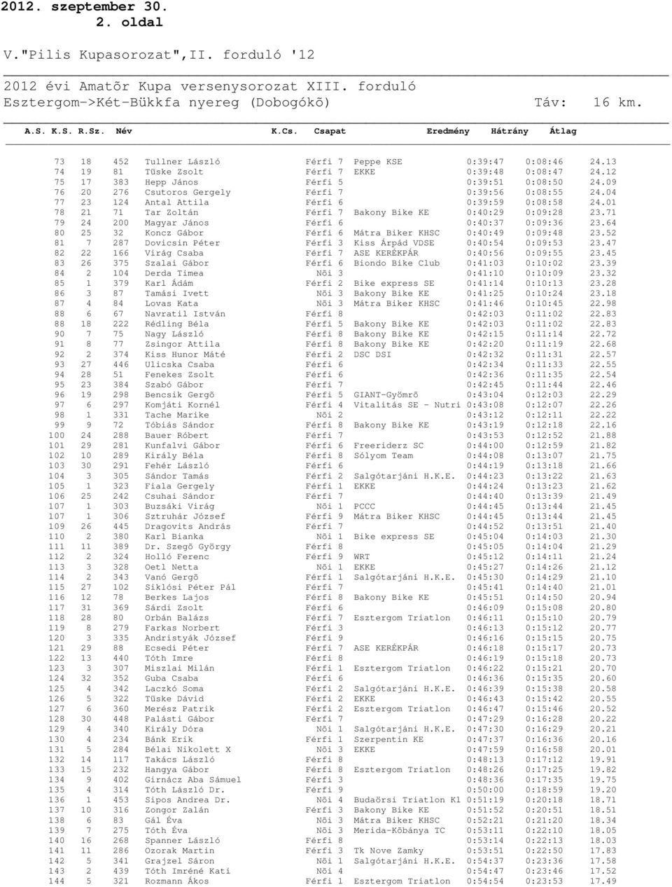 01 78 21 71 Tar Zoltán Férfi 7 Bakony Bike KE 0:40:29 0:09:28 23.71 79 24 200 Magyar János Férfi 6 0:40:37 0:09:36 23.64 80 25 32 Koncz Gábor Férfi 6 Mátra Biker KHSC 0:40:49 0:09:48 23.