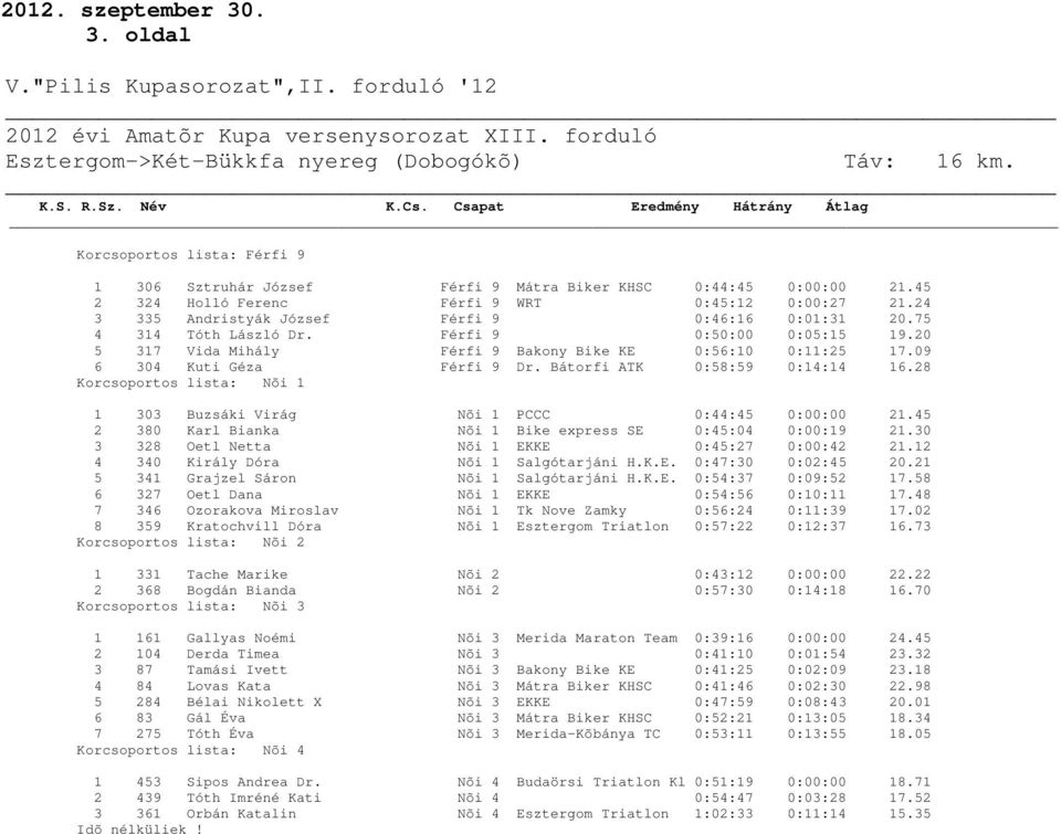 20 5 317 Vida Mihály Férfi 9 Bakony Bike KE 0:56:10 0:11:25 17.09 6 304 Kuti Géza Férfi 9 Dr. Bátorfi ATK 0:58:59 0:14:14 16.