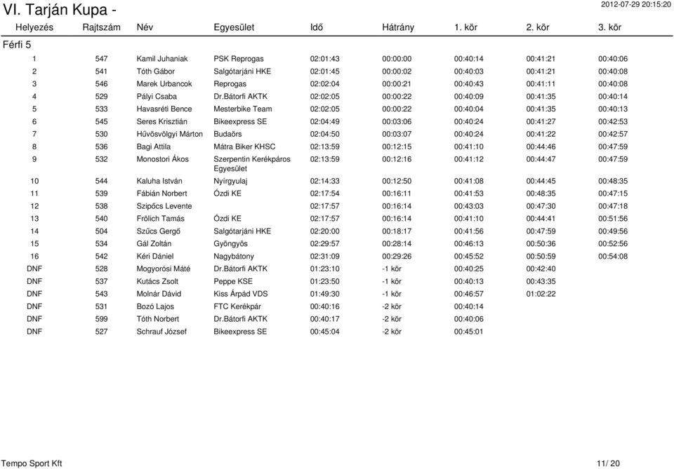 Bátorfi AKTK 02:02:05 00:00:22 00:40:09 00:41:35 00:40:14 5 533 Havasréti Bence Mesterbike Team 02:02:05 00:00:22 00:40:04 00:41:35 00:40:13 6 545 Seres Krisztián Bikeexpress SE 02:04:49 00:03:06
