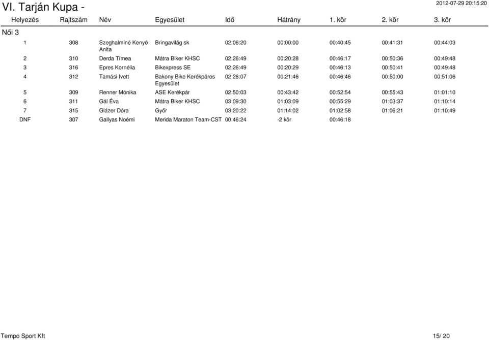 00:46:46 00:50:00 00:51:06 5 309 Renner Mónika ASE Kerékpár 02:50:03 00:43:42 00:52:54 00:55:43 01:01:10 6 311 Gál Éva Mátra Biker KHSC 03:09:30 01:03:09 00:55:29
