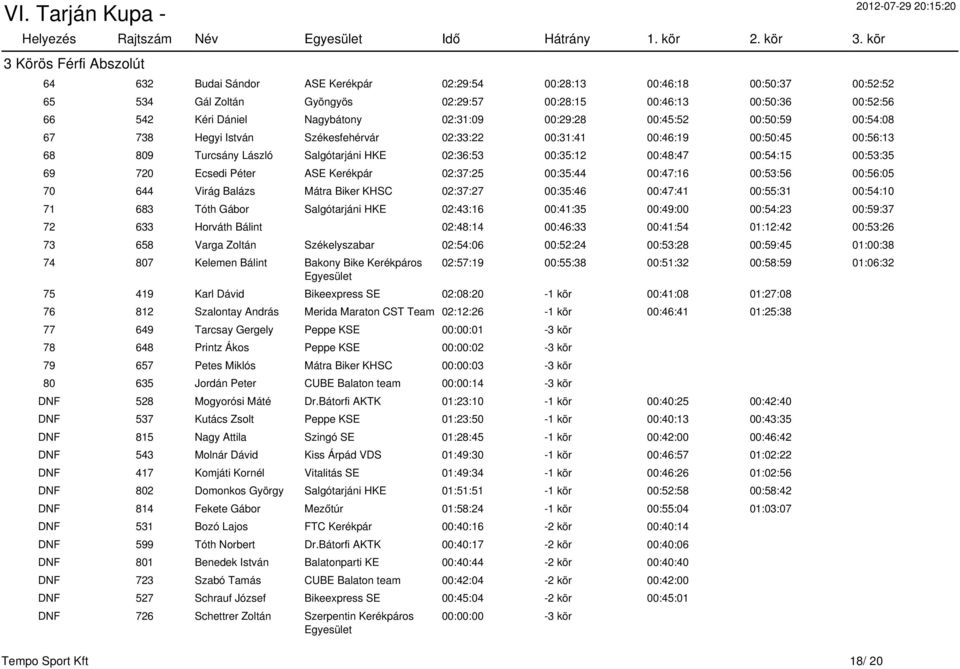 00:48:47 00:54:15 00:53:35 69 720 Ecsedi Péter ASE Kerékpár 02:37:25 00:35:44 00:47:16 00:53:56 00:56:05 70 644 Virág Balázs Mátra Biker KHSC 02:37:27 00:35:46 00:47:41 00:55:31 00:54:10 71 683 Tóth