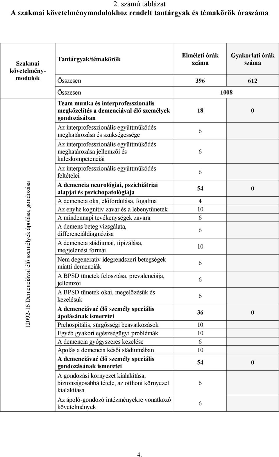 meghatározása és szükségessége Az interprofesszionális együttműködés meghatározása jellemzői és kulcskompetenciái Az interprofesszionális együttműködés feltételei 18 0 A demencia neurológiai,