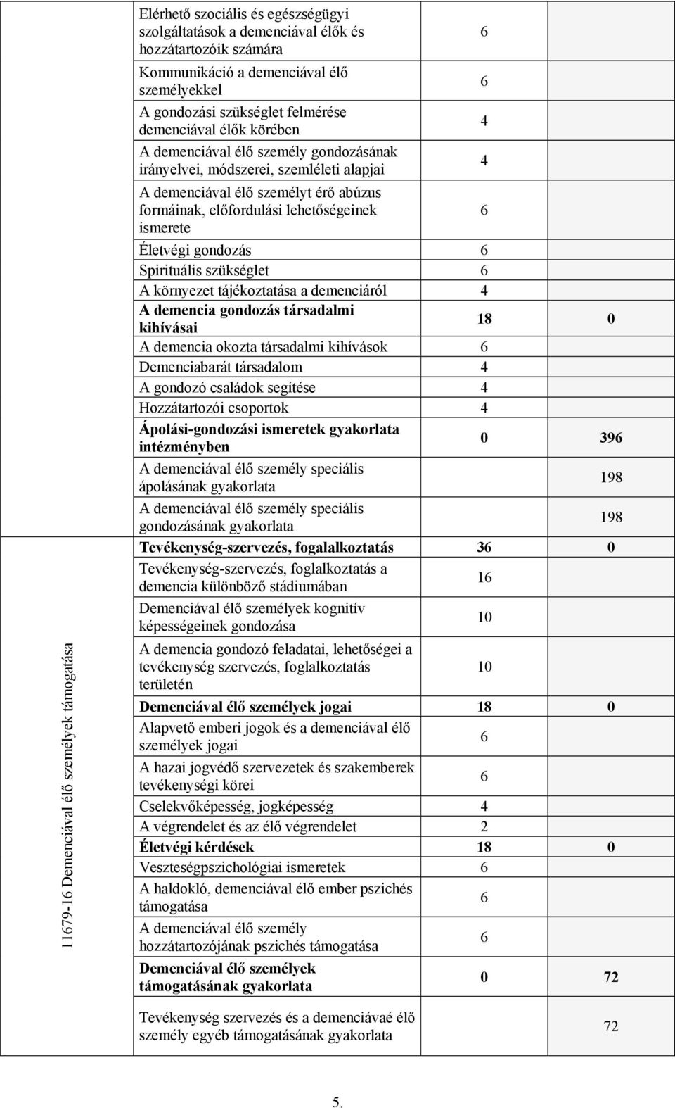 lehetőségeinek 6 ismerete Életvégi gondozás 6 Spirituális szükséglet 6 A környezet tájékoztatása a demenciáról 4 A demencia gondozás társadalmi kihívásai 18 0 A demencia okozta társadalmi kihívások 6