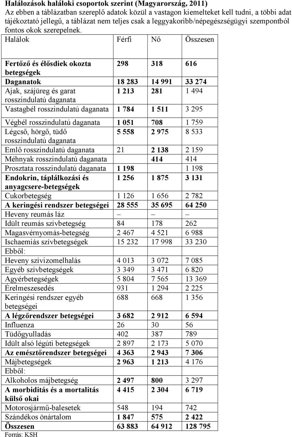 Halálok Férfi Nő Összesen Fertőző és élősdiek okozta 298 318 616 betegségek Daganatok 18 283 14 991 33 274 Ajak, szájüreg és garat 1 213 281 1 494 rosszindulatú daganata Vastagbél rosszindulatú