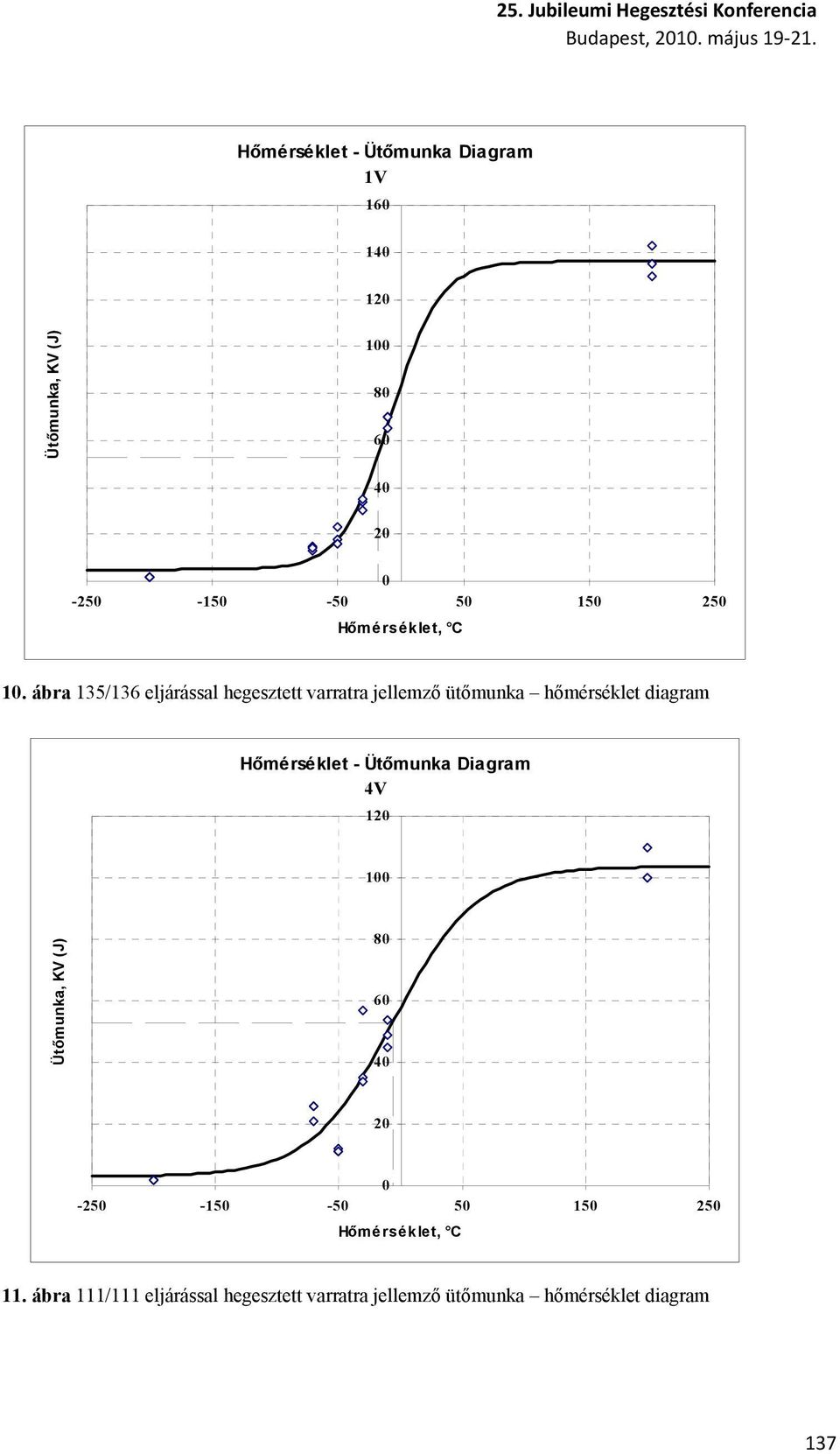 ábra 135/136 eljárással hegesztett varratra jellemző ütőmunka hőmérséklet diagram Hőmérséklet -