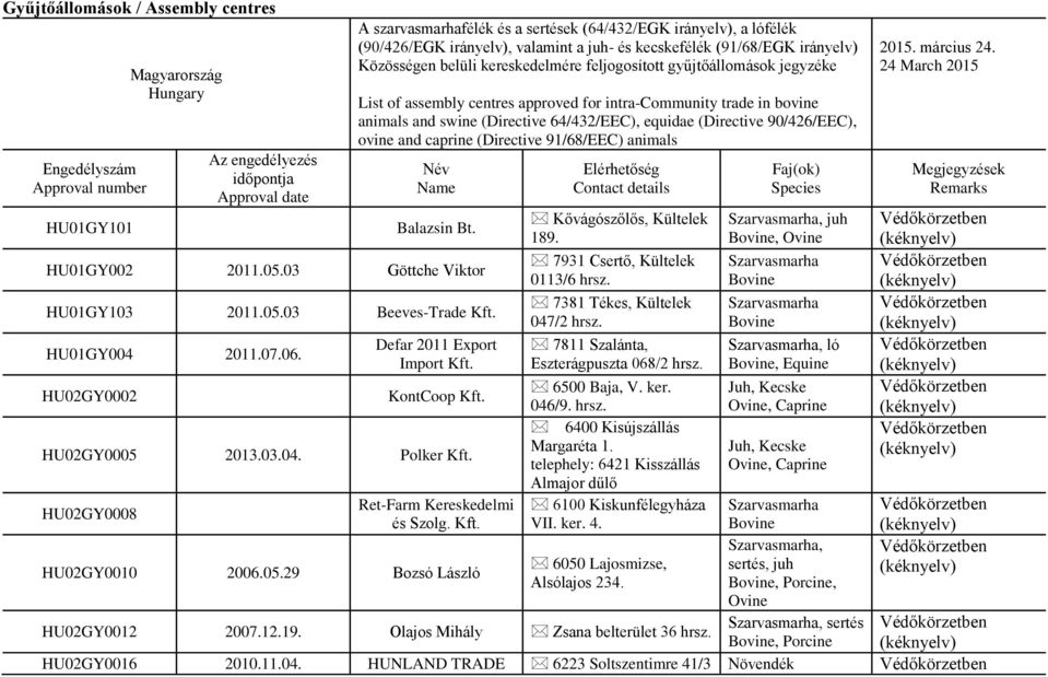 trade in animals and swine (Directive 64/432/EEC), equidae (Directive 90/426/EEC), and caprine (Directive 91/68/EEC) animals Név Name Elérhetőség Contact details Faj(ok) Species 2015. március 24.
