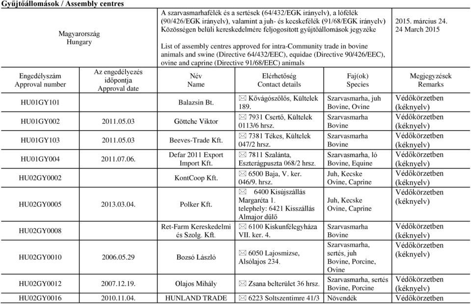 trade in animals and swine (Directive 64/432/EEC), equidae (Directive 90/426/EEC), and caprine (Directive 91/68/EEC) animals Név Name Elérhetőség Contact details Faj(ok) Species 2015. március 24.