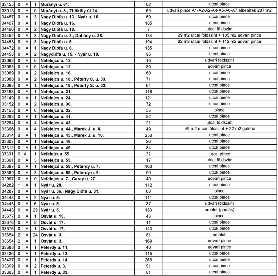 134 29 m2 utcai földszint + 105 m2 udvari pince 34453 0 A 3 Nagy Diófa u. 5. 194 82 m2 utcai földszint + 112 m2 udvari pince 34472 0 A 1 Nagy Diófa u. 6. 155 utcai pince 34458 0 A 2 Nagydiófa u. 15. - Nyár u.