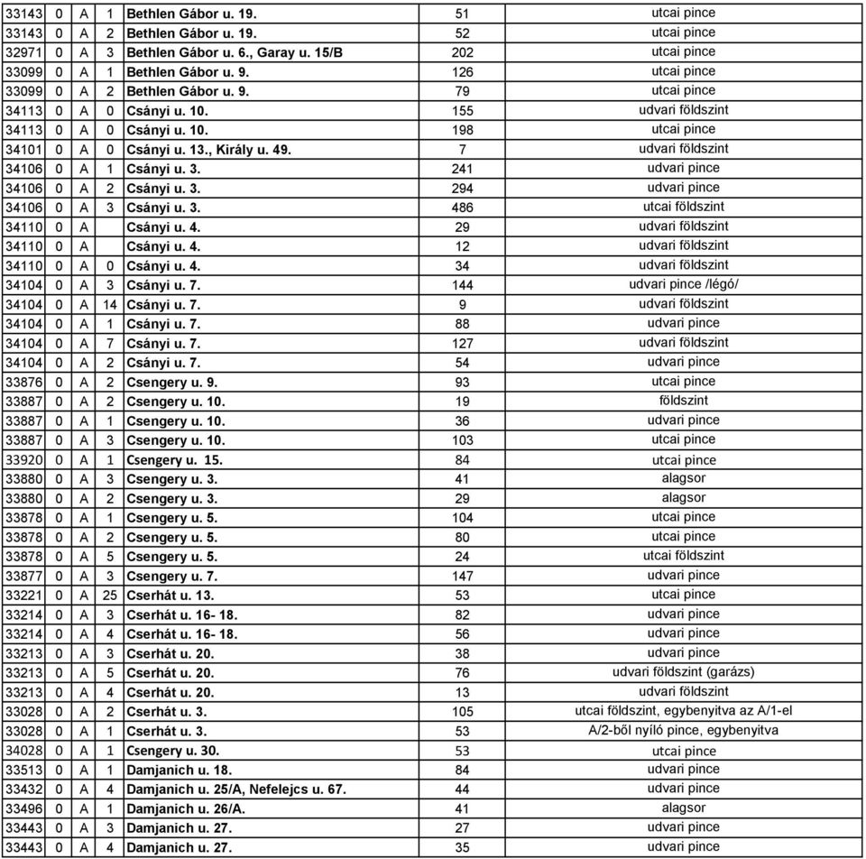 7 udvari földszint 34106 0 A 1 Csányi u. 3. 241 udvari pince 34106 0 A 2 Csányi u. 3. 294 udvari pince 34106 0 A 3 Csányi u. 3. 486 utcai földszint 34110 0 A Csányi u. 4. 29 udvari földszint 34110 0 A Csányi u.