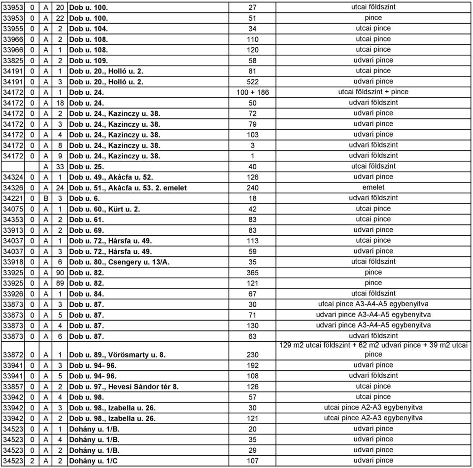 100 + 186 utcai földszint + pince 34172 0 A 18 Dob u. 24. 50 udvari földszint 34172 0 A 2 Dob u. 24., Kazinczy u. 38. 72 udvari pince 34172 0 A 3 Dob u. 24., Kazinczy u. 38. 79 udvari pince 34172 0 A 4 Dob u.