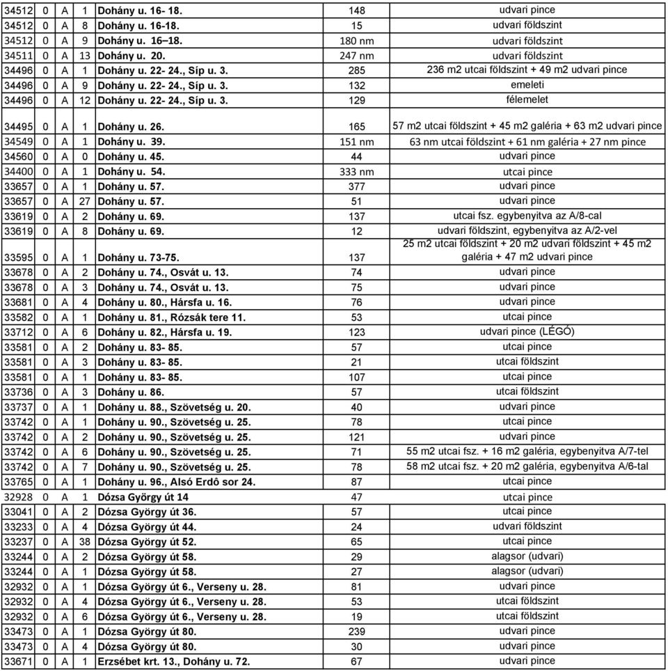 26. 165 57 m2 utcai földszint + 45 m2 galéria + 63 m2 udvari pince 34549 0 A 1 Dohány u. 39. 151 nm 63 nm utcai földszint + 61 nm galéria + 27 nm pince 34560 0 A 0 Dohány u. 45. 44 udvari pince 34400 0 A 1 Dohány u.