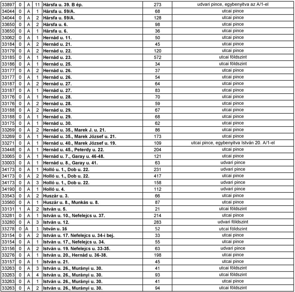 572 utcai földszint 33186 0 A 1 Hernád u. 25. 34 utcai földszint 33177 0 A 2 Hernád u. 26. 37 utcai pince 33177 0 A 1 Hernád u. 26. 54 utcai pince 33187 0 A 2 Hernád u. 27.