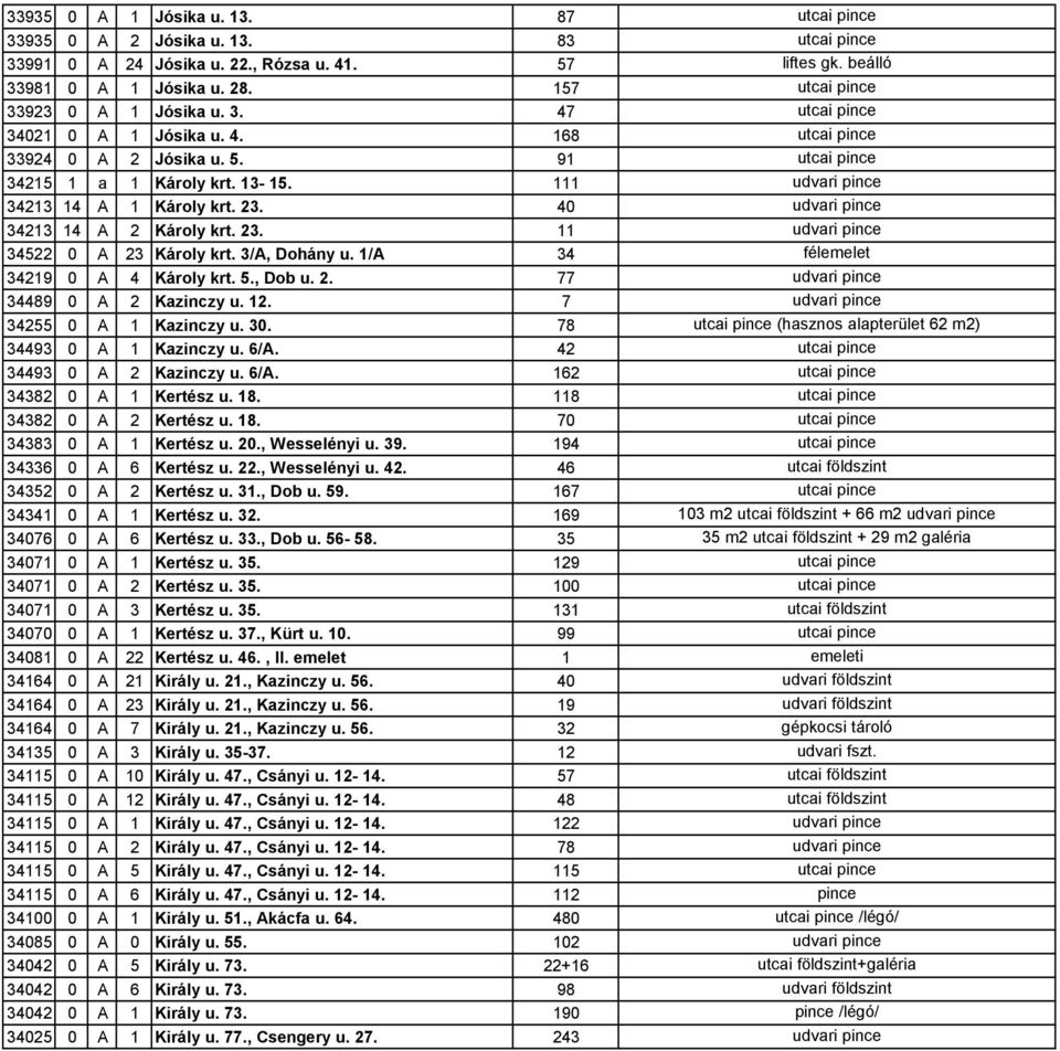 111 udvari pince 34213 14 A 1 Károly krt. 23. 40 udvari pince 34213 14 A 2 Károly krt. 23. 11 udvari pince 34522 0 A 23 Károly krt. 3/A, Dohány u. 1/A 34 félemelet 34219 0 A 4 Károly krt. 5., Dob u.