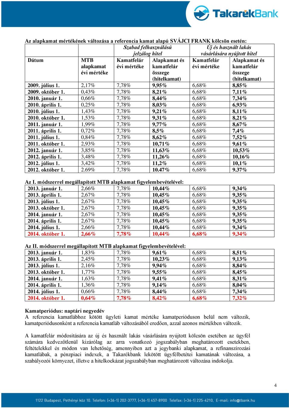 1,53% 7,78% 9,31% 6,68% 8,21% 2011. január 1. 1,99% 7,78% 9,77% 6,68% 8,67% 2011. április 1. 0,72% 7,78% 8,5% 6,68% 7,4% 2011. július 1. 0,84% 7,78% 8,62% 6,68% 7,52% 2011. október 1.