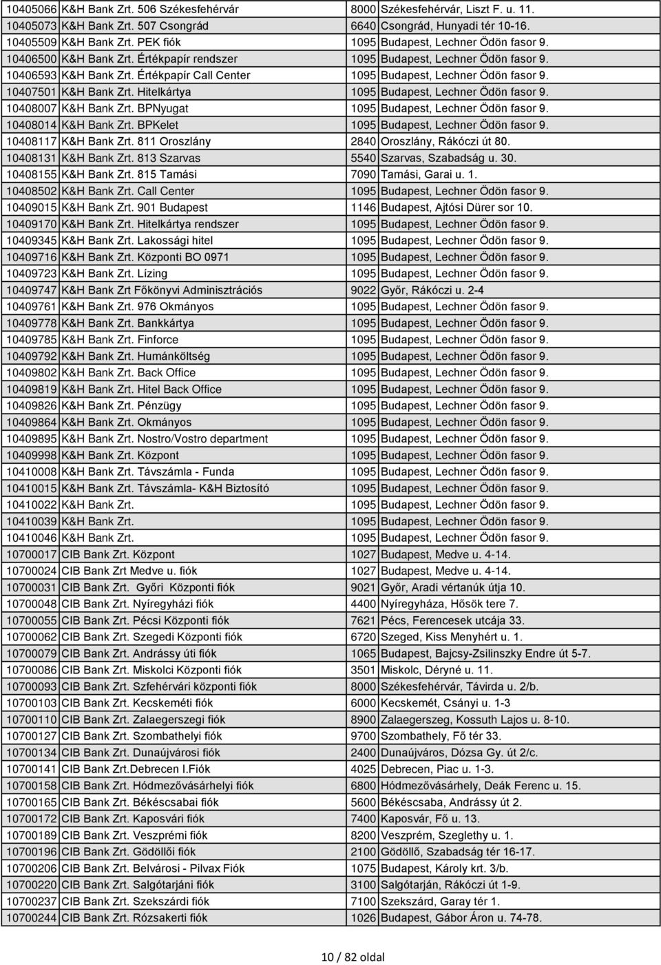 Értékpapír Call Center 1095 Budapest, Lechner Ödön fasor 9. 10407501 K&H Bank Zrt. Hitelkártya 1095 Budapest, Lechner Ödön fasor 9. 10408007 K&H Bank Zrt. BPNyugat 1095 Budapest, Lechner Ödön fasor 9.