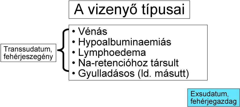 Lymphoedema Na-retencióhoz társult