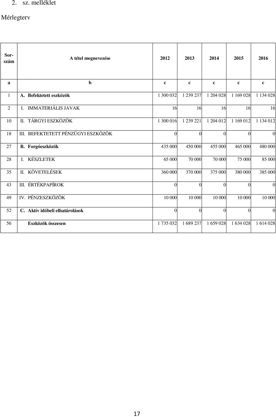 Forgóeszközök 435 000 450 000 455 000 465 000 480 000 28 I. KÉSZLETEK 65 000 70 000 70 000 75 000 85 000 35 II. KÖVETELÉSEK 360 000 370 000 375 000 380 000 385 000 43 III.
