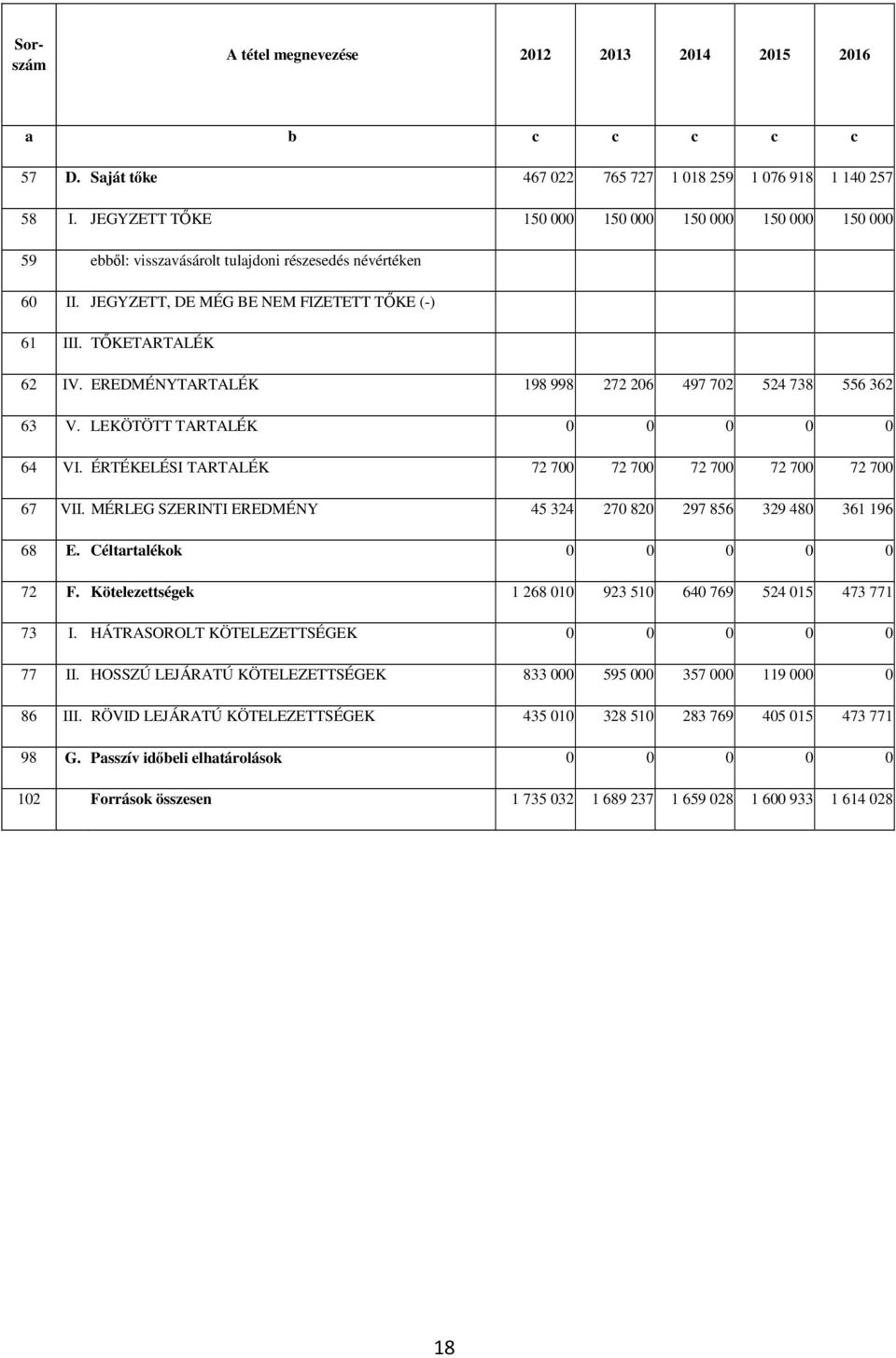 EREDMÉNYTARTALÉK 198 998 272 206 497 702 524 738 556 362 63 V. LEKÖTÖTT TARTALÉK 0 0 0 0 0 64 VI. ÉRTÉKELÉSI TARTALÉK 72 700 72 700 72 700 72 700 72 700 67 VII.