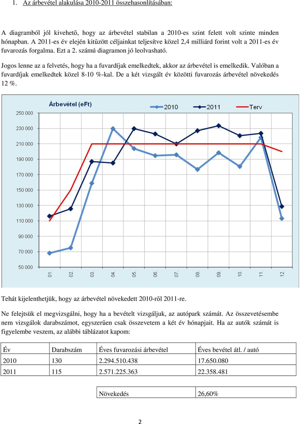 Jogos lenne az a felvetés, hogy ha a fuvardíjak emelkedtek, akkor az árbevétel is emelkedik. Valóban a fuvardíjak emelkedtek közel 8-10 %-kal.