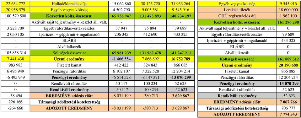 összesen: 161 296 298 3 228 709 Egyéb ráfordítás+értékvesztés 37 947 75 894 79 689 Aktivált saját teljesítmény + készlet áll. vált.