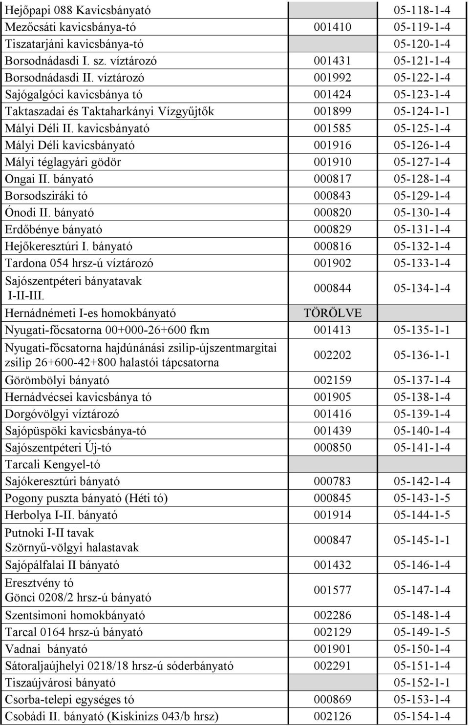 kavicsbányató 001585 05-125-1-4 Mályi Déli kavicsbányató 001916 05-126-1-4 Mályi téglagyári gödör 001910 05-127-1-4 Ongai II. bányató 000817 05-128-1-4 Borsodsziráki tó 000843 05-129-1-4 Ónodi II.