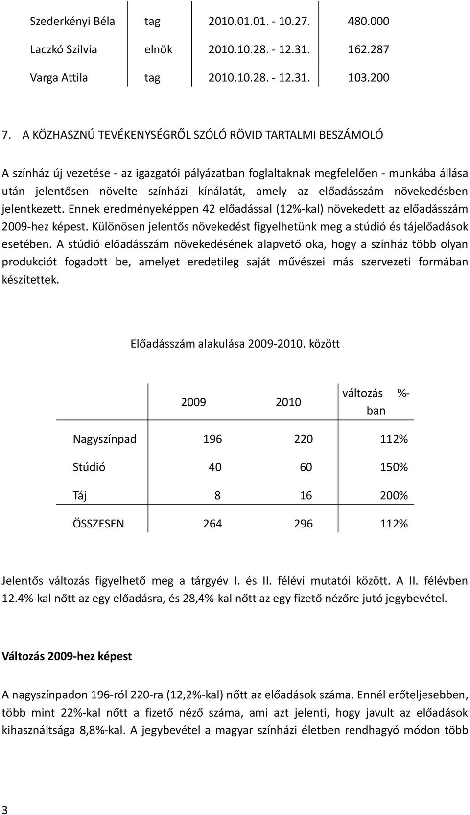 az előadásszám növekedésben jelentkezett. Ennek eredményeképpen 42 előadással (12%-kal) növekedett az előadásszám 2009-hez képest.