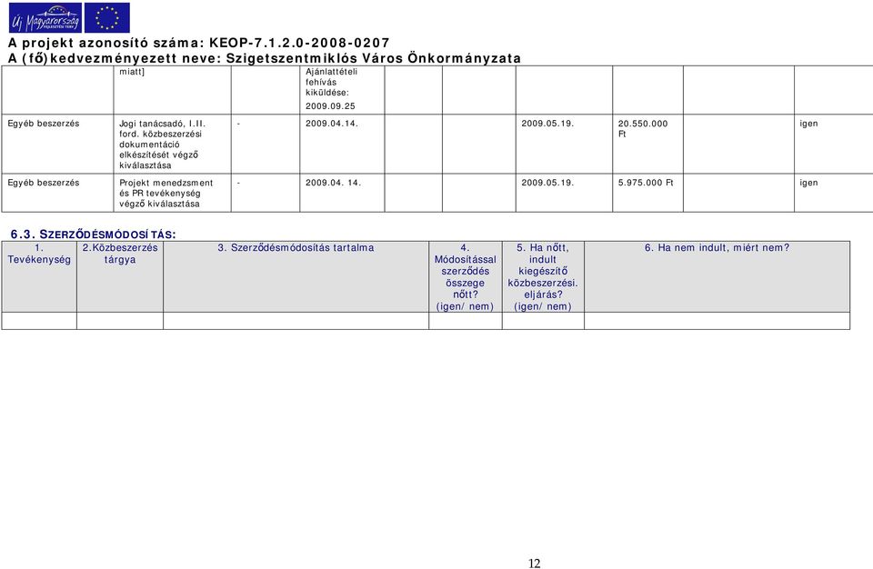 000 Ft igen Egyéb beszerzés Projekt menedzsment és PR tevékenység végz kiválasztása - 2009.04. 14. 2009.05.19. 5.975.000 Ft igen 6.3.