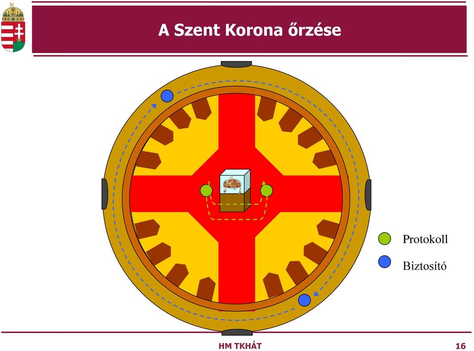 őrzése