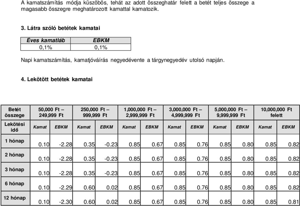 Lekötött betétek kamatai Betét összege Lekötési idő 1 hónap 2 hónap 3 hónap 6 hónap 12 hónap 50,000 Ft 249,999 Ft 250,000 Ft 999,999 Ft 1,000,000 Ft 2,999,999 Ft 3,000,000 Ft 4,999,999 Ft 5,000,000