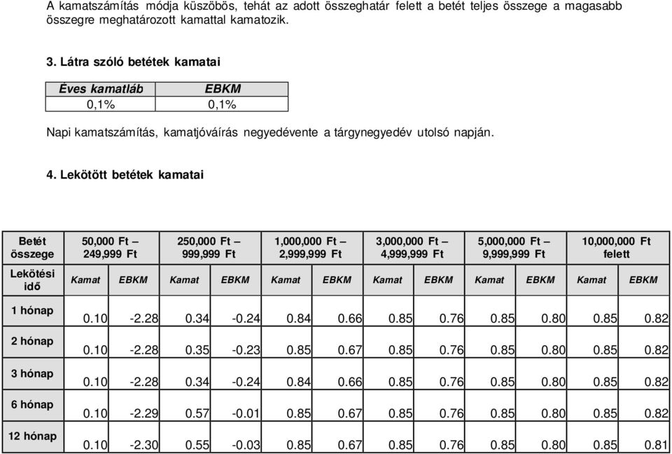 Lekötött betétek kamatai Betét összege Lekötési idő 1 hónap 2 hónap 3 hónap 6 hónap 12 hónap 50,000 Ft 249,999 Ft 250,000 Ft 999,999 Ft 1,000,000 Ft 2,999,999 Ft 3,000,000 Ft 4,999,999 Ft 5,000,000