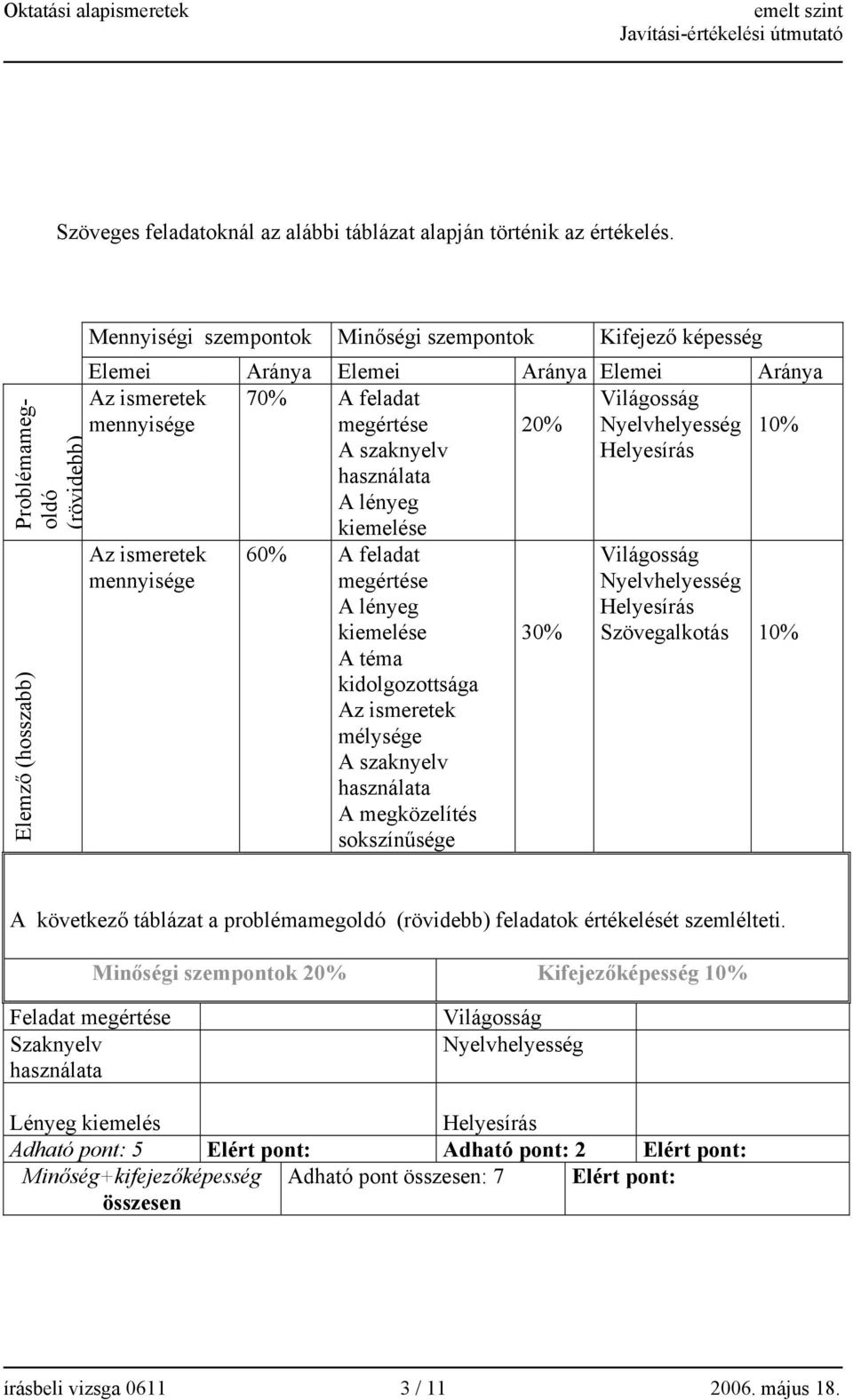 mennyisége 70% A feladat megértése A szaknyelv használata A lényeg kiemelése 60% A feladat megértése A lényeg kiemelése A téma kidolgozottsága Az ismeretek mélysége A szaknyelv használata A