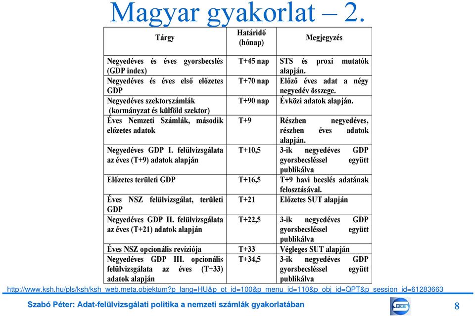 második előzetes adatok Negyedéves GDP I. felülvizsgálata az éves (T+9) adatok alapján T+45 nap STS és proxi mutatók alapján. T+70 nap Előző éves adat a négy negyedév összege.