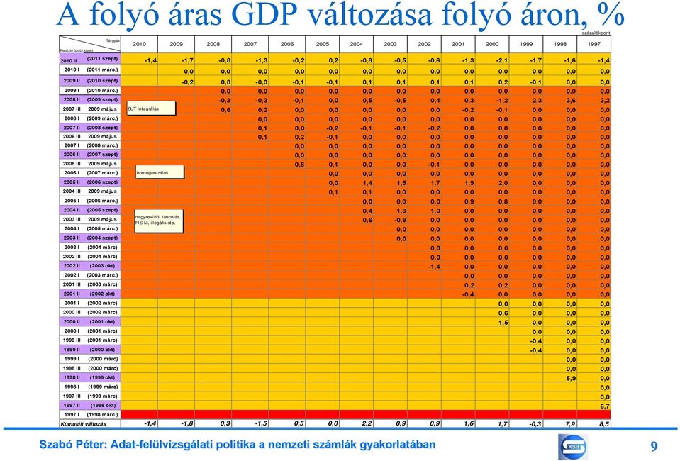 ) 0,0 0,0 0,0 0,0 0,0 0,0 0,0 0,0 0,0 0,0 0,0 0,0 0,0 2009 II (2010 szept) -0,2 0,8-0,3-0,1-0,1 0,1 0,1 0,1 0,1 0,2-0,1 0,0 0,0 2009 I (2010 márc.