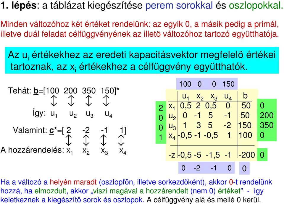 együtthatók Tehát: =[ ]* Így: Valamint: c*=[ - - ] A hozzárendelés:,, - - - -, - -, -z -, - -, - - - - Ha a változó a helyén maradt (oszlopfőn, illetve