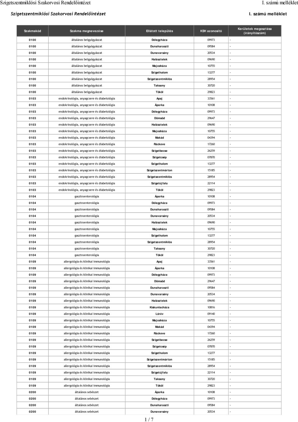 belgyógyászat Szigethalom 13277-0100 általános belgyógyászat Szigetszentmiklós 28954-0100 általános belgyógyászat Taksony 30720-0100 általános belgyógyászat Tököl 29823-0103 endokrinológia,