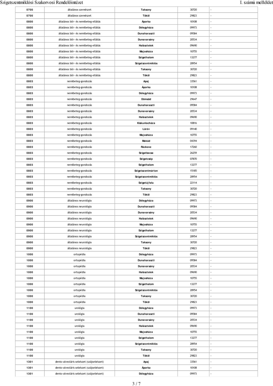 nemibeteg-ellátás Majosháza 10755-0800 általános bőr- és nemibeteg-ellátás Szigethalom 13277-0800 általános bőr- és nemibeteg-ellátás Szigetszentmiklós 28954-0800 általános bőr- és nemibeteg-ellátás