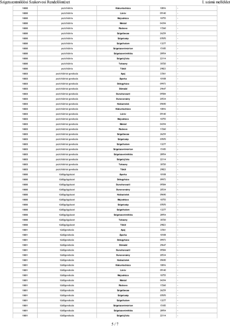 22114-1800 pszichiátria Taksony 30720-1800 pszichiátria Tököl 29823-1803 pszichiátriai gondozás Apaj 33561-1803 pszichiátriai gondozás Áporka 10108-1803 pszichiátriai gondozás Délegyháza 09973-1803