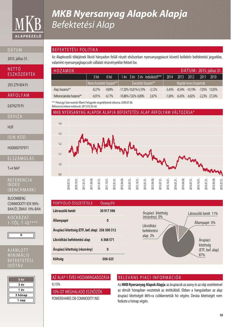 HOZAMOK : 3 hó 6 hó indulástól*** 2014 2013 2012 2011 2010 Nem évesített hozam** Évesített hozam** Naptári éves hozamok Alap hozama** -8,37% -9,89% -17,30%-10,81%-5,10% -2,12% -3,43% -8,54% -10,19%