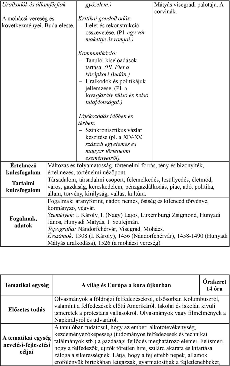 A corvinák. Értelmező Tartalmi Fogalmak, adatok Tájékozódás időben és térben: Szinkronisztikus vázlat készítése (pl. a XIV-XV. századi egyetemes és magyar történelmi eseményeiről).
