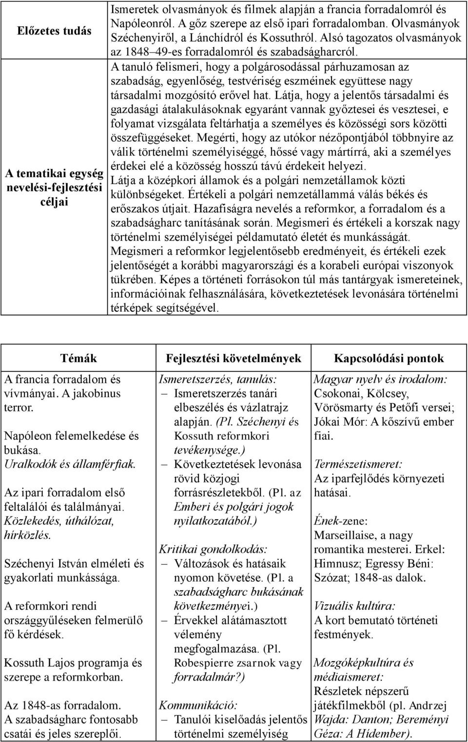 A tanuló felismeri, hogy a polgárosodással párhuzamosan az szabadság, egyenlőség, testvériség eszméinek együttese nagy társadalmi mozgósító erővel hat.