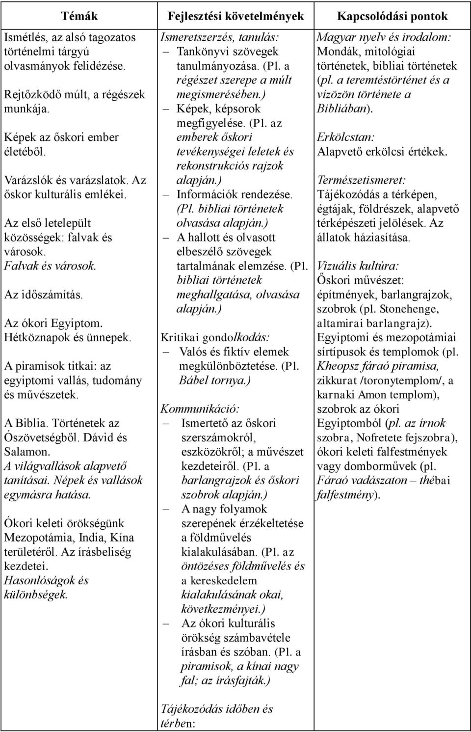 A piramisok titkai: az egyiptomi vallás, tudomány és művészetek. A Biblia. Történetek az Ószövetségből. Dávid és Salamon. A világvallások alapvető tanításai. Népek és vallások egymásra hatása.