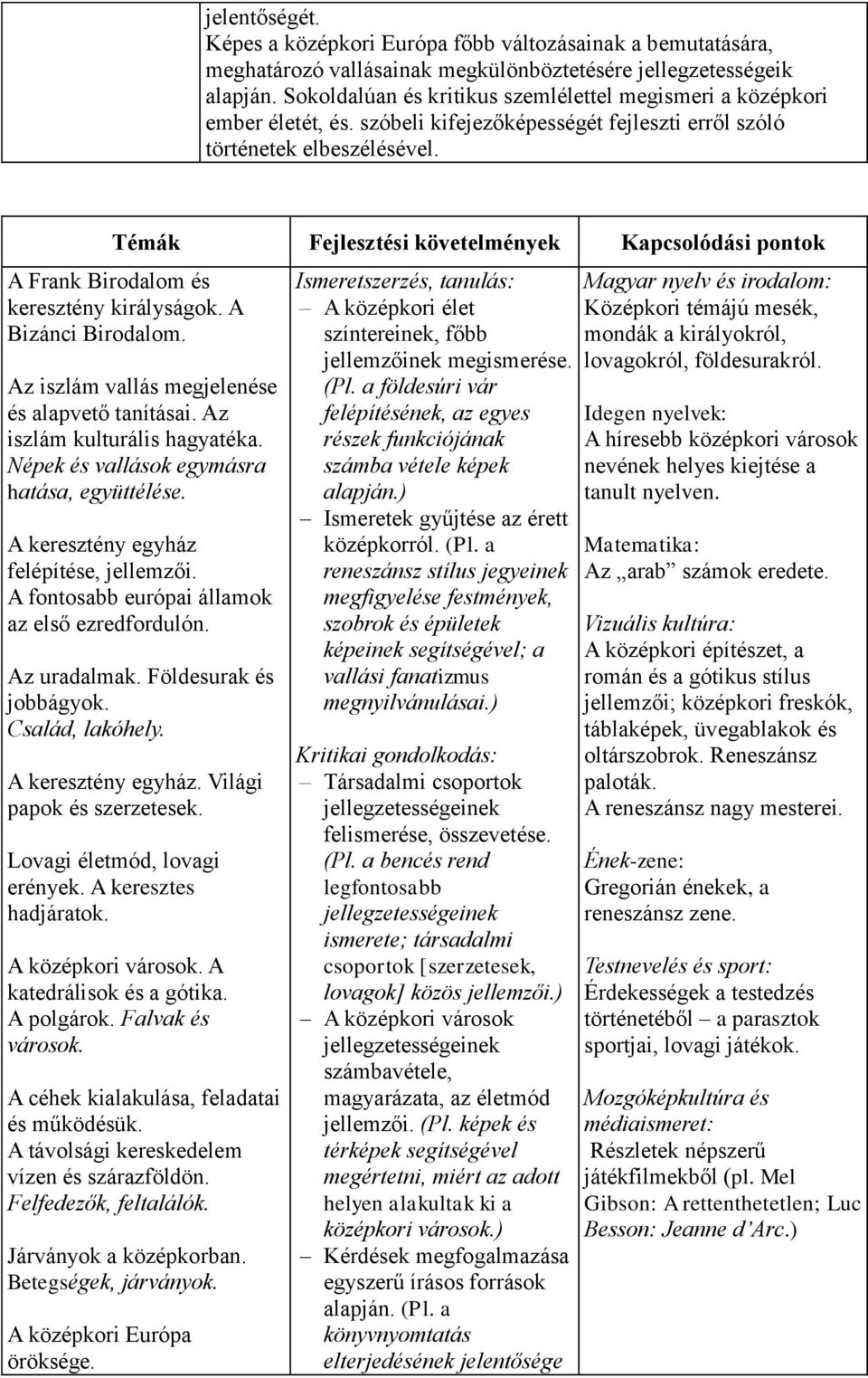 Témák Fejlesztési követelmények Kapcsolódási pontok A Frank Birodalom és keresztény királyságok. A Bizánci Birodalom. Az iszlám vallás megjelenése és alapvető tanításai.