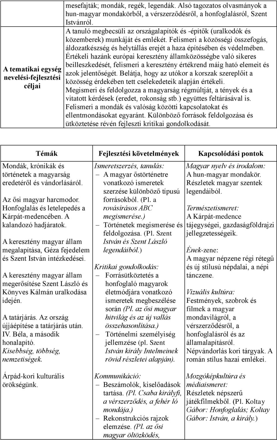 Értékeli hazánk európai keresztény államközösségbe való sikeres beilleszkedését, felismeri a keresztény értékrend máig ható elemeit és azok jelentőségét.